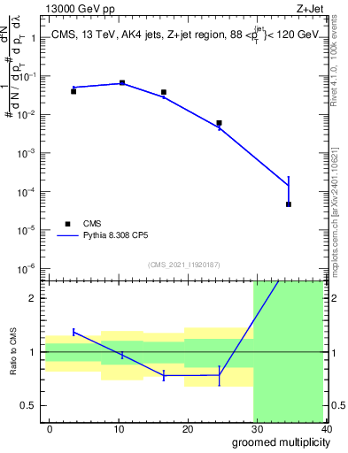 Plot of j.mult.g in 13000 GeV pp collisions