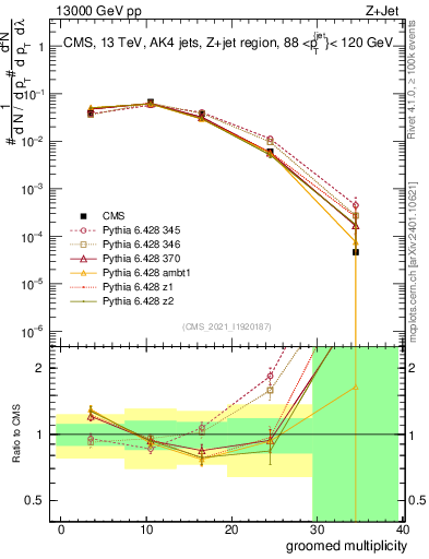 Plot of j.mult.g in 13000 GeV pp collisions