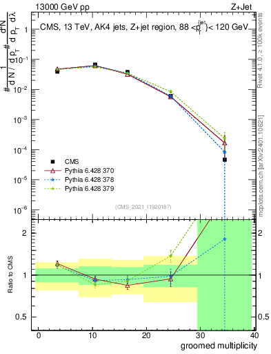 Plot of j.mult.g in 13000 GeV pp collisions
