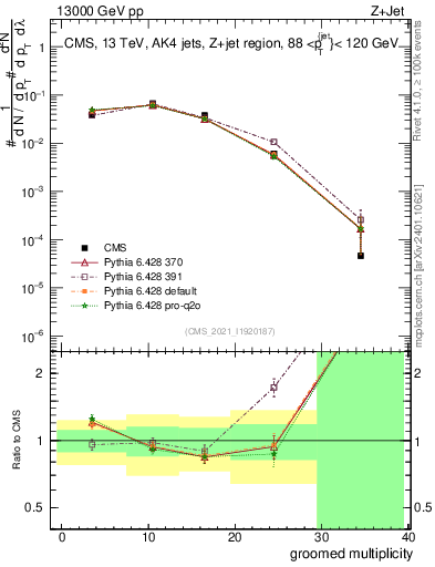 Plot of j.mult.g in 13000 GeV pp collisions