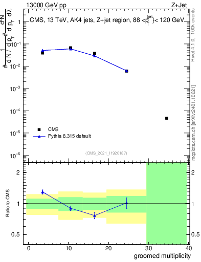 Plot of j.mult.g in 13000 GeV pp collisions