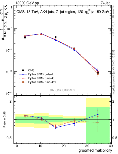Plot of j.mult.g in 13000 GeV pp collisions