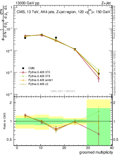 Plot of j.mult.g in 13000 GeV pp collisions