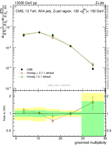 Plot of j.mult.g in 13000 GeV pp collisions