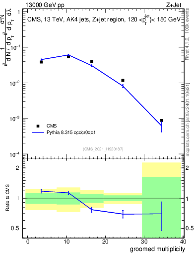 Plot of j.mult.g in 13000 GeV pp collisions
