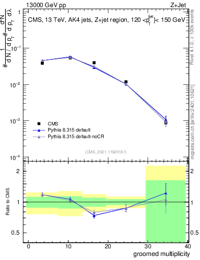 Plot of j.mult.g in 13000 GeV pp collisions
