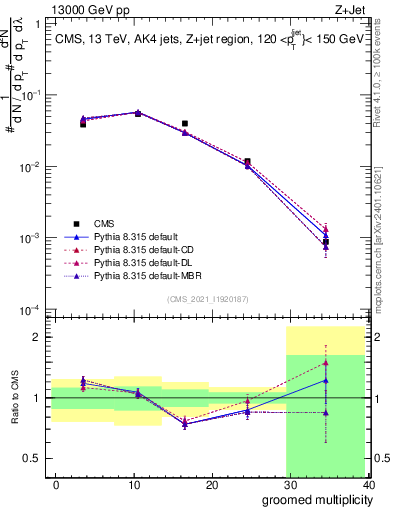 Plot of j.mult.g in 13000 GeV pp collisions