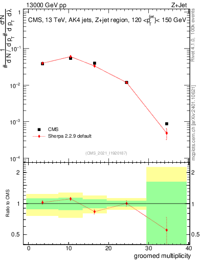 Plot of j.mult.g in 13000 GeV pp collisions