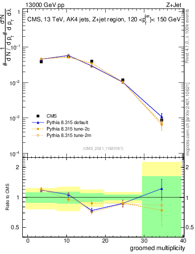 Plot of j.mult.g in 13000 GeV pp collisions