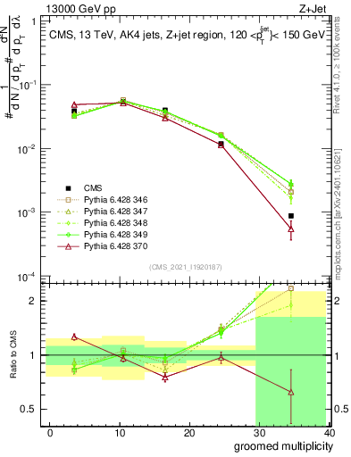 Plot of j.mult.g in 13000 GeV pp collisions