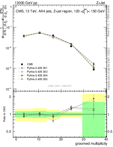 Plot of j.mult.g in 13000 GeV pp collisions