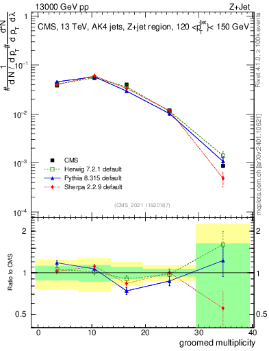 Plot of j.mult.g in 13000 GeV pp collisions