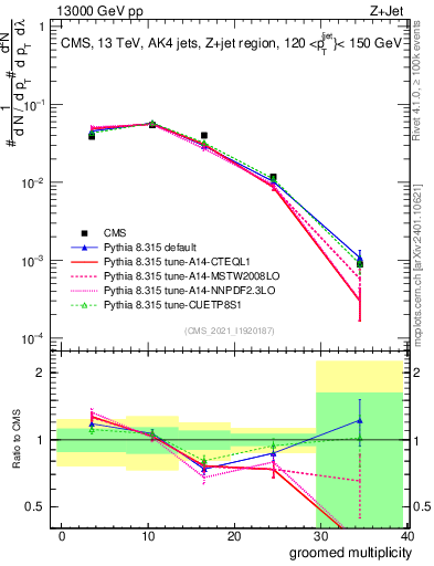 Plot of j.mult.g in 13000 GeV pp collisions