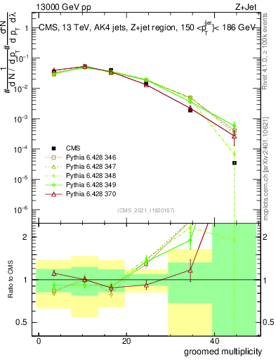 Plot of j.mult.g in 13000 GeV pp collisions