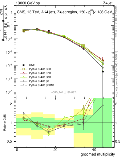 Plot of j.mult.g in 13000 GeV pp collisions