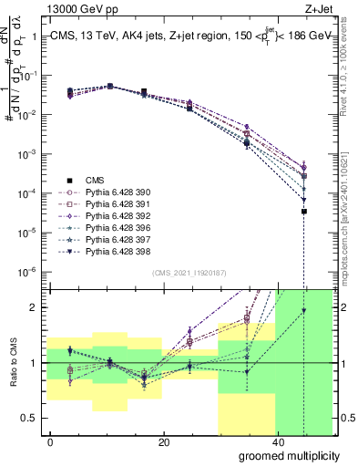 Plot of j.mult.g in 13000 GeV pp collisions