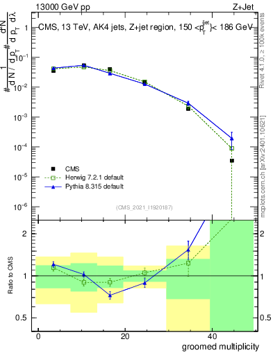Plot of j.mult.g in 13000 GeV pp collisions