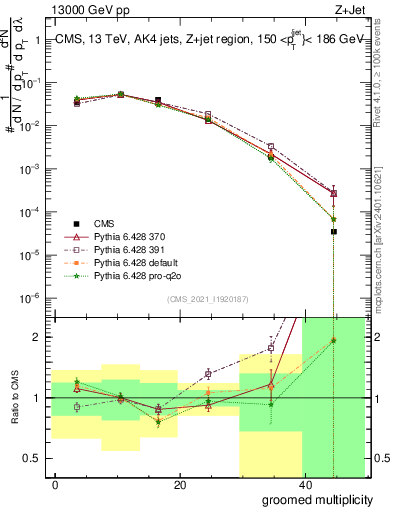 Plot of j.mult.g in 13000 GeV pp collisions