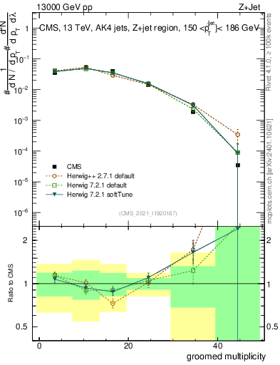 Plot of j.mult.g in 13000 GeV pp collisions