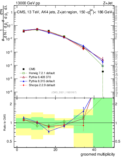 Plot of j.mult.g in 13000 GeV pp collisions