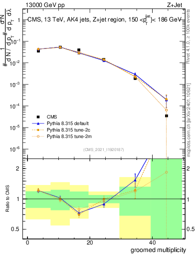 Plot of j.mult.g in 13000 GeV pp collisions