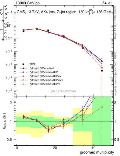 Plot of j.mult.g in 13000 GeV pp collisions