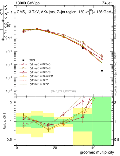 Plot of j.mult.g in 13000 GeV pp collisions