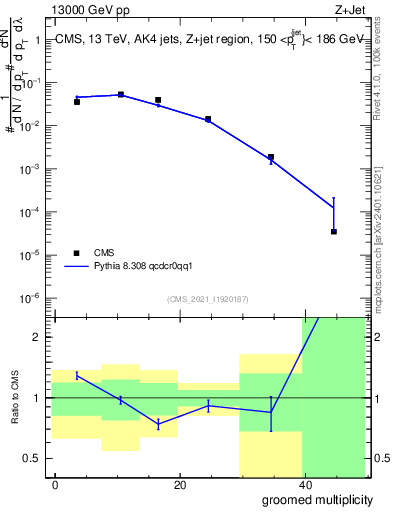 Plot of j.mult.g in 13000 GeV pp collisions