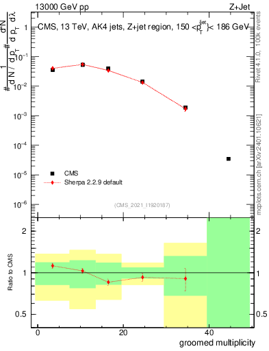 Plot of j.mult.g in 13000 GeV pp collisions