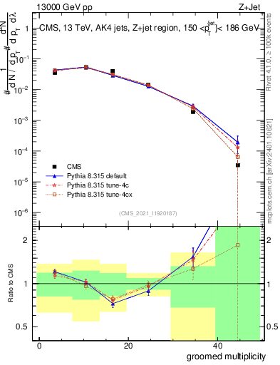 Plot of j.mult.g in 13000 GeV pp collisions