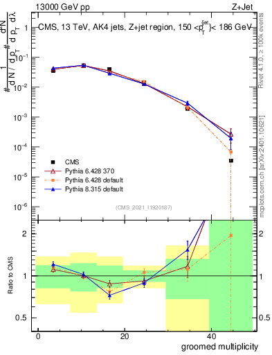 Plot of j.mult.g in 13000 GeV pp collisions