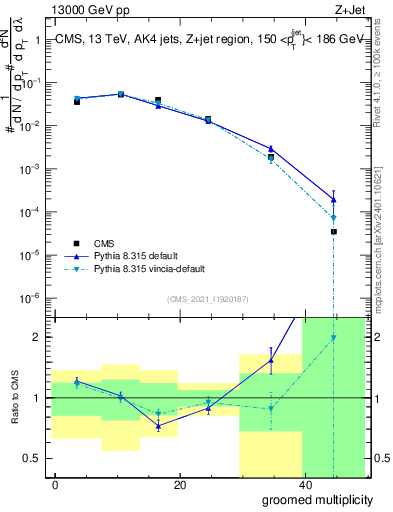Plot of j.mult.g in 13000 GeV pp collisions