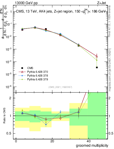 Plot of j.mult.g in 13000 GeV pp collisions