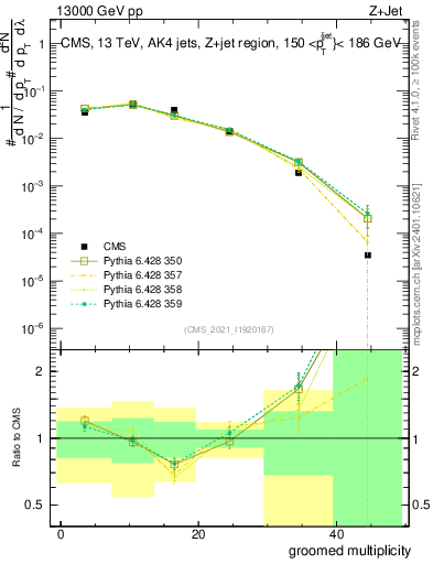 Plot of j.mult.g in 13000 GeV pp collisions