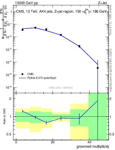 Plot of j.mult.g in 13000 GeV pp collisions