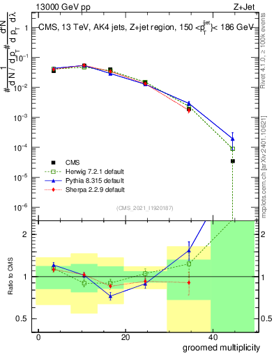 Plot of j.mult.g in 13000 GeV pp collisions