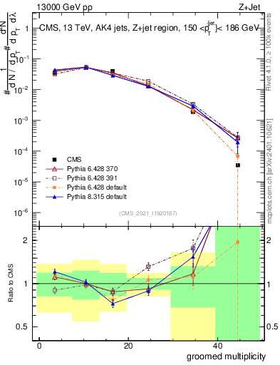Plot of j.mult.g in 13000 GeV pp collisions