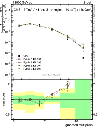 Plot of j.mult.g in 13000 GeV pp collisions
