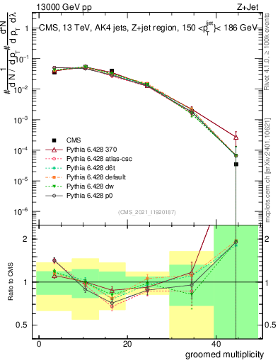 Plot of j.mult.g in 13000 GeV pp collisions