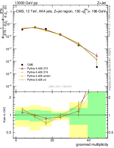 Plot of j.mult.g in 13000 GeV pp collisions