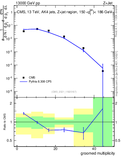 Plot of j.mult.g in 13000 GeV pp collisions