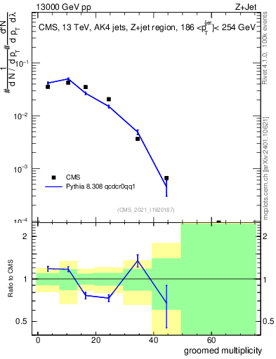 Plot of j.mult.g in 13000 GeV pp collisions
