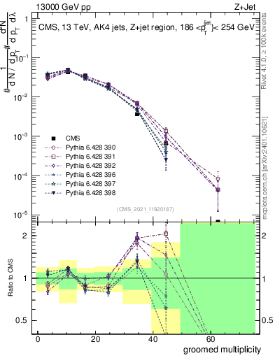 Plot of j.mult.g in 13000 GeV pp collisions