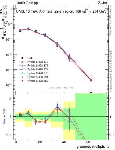 Plot of j.mult.g in 13000 GeV pp collisions