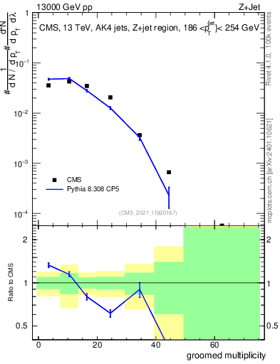 Plot of j.mult.g in 13000 GeV pp collisions