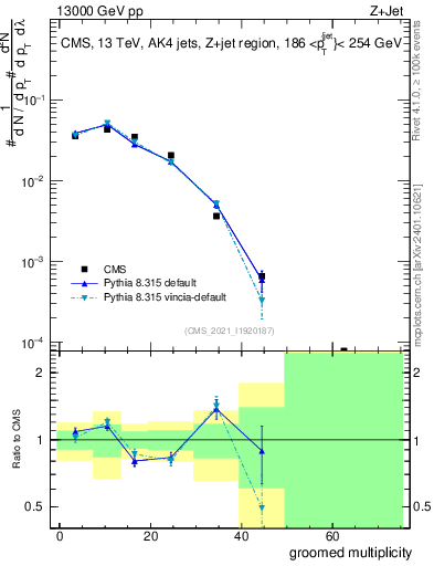 Plot of j.mult.g in 13000 GeV pp collisions