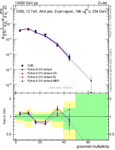 Plot of j.mult.g in 13000 GeV pp collisions