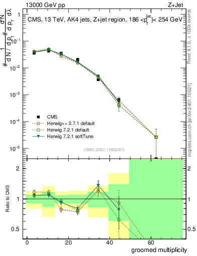 Plot of j.mult.g in 13000 GeV pp collisions