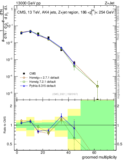 Plot of j.mult.g in 13000 GeV pp collisions