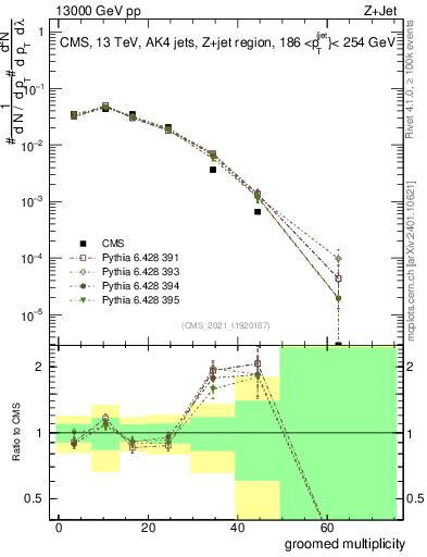 Plot of j.mult.g in 13000 GeV pp collisions